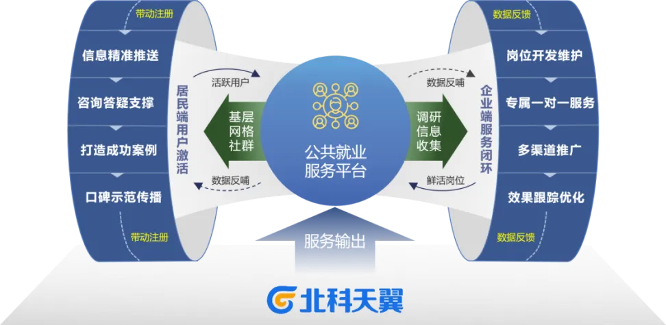 精准匹配：就业公共服务提质增效的核心技术路径——基于"双轮驱动"模式的就业服务实践探索